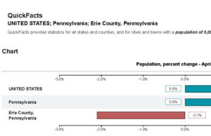 Erie’s workforce trends alarming population trends