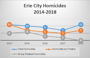 UnifiedErie officials tout improving crime statistics