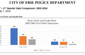 Shots fired, number of people shot plummets in city shots fired-people shot